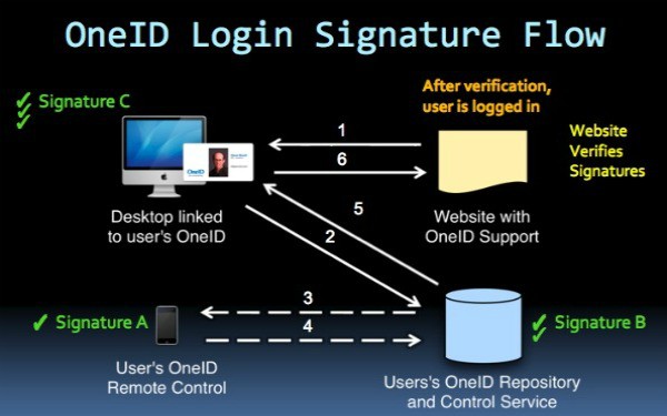 Get your unique web identity with OneID (Goodbye Usernames and Passwords!)