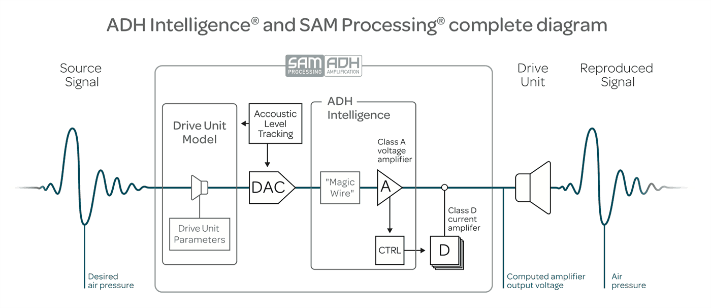 ADH Intelligence and SAM Processing complete diagram