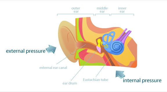 Why does ear pain occur during flights