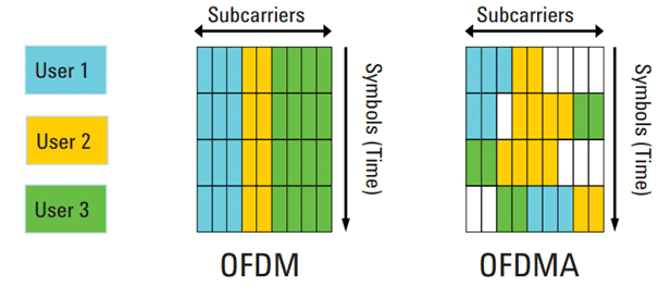 OFDM vs. OFDMA