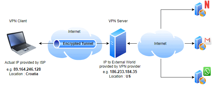 Commercial Client-based VPN