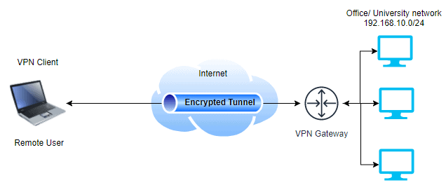 Use cases of client-based VPN