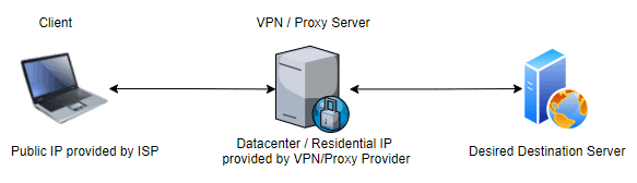 Residential & Datacenter IP in the context of VPN & Proxy