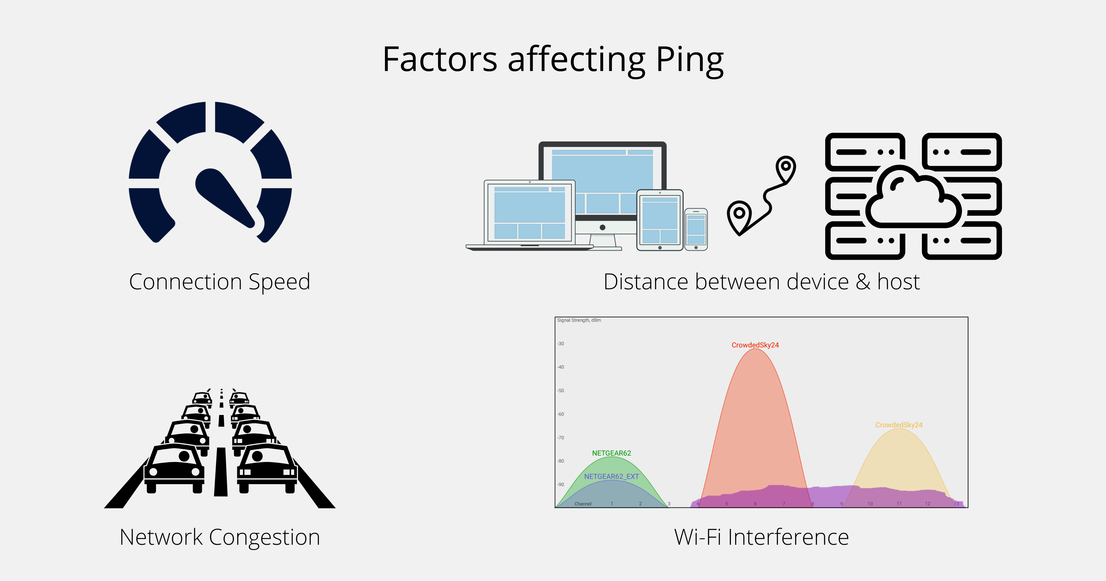 Factors that impact Ping